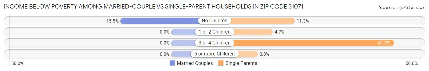 Income Below Poverty Among Married-Couple vs Single-Parent Households in Zip Code 31071