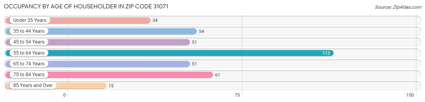 Occupancy by Age of Householder in Zip Code 31071