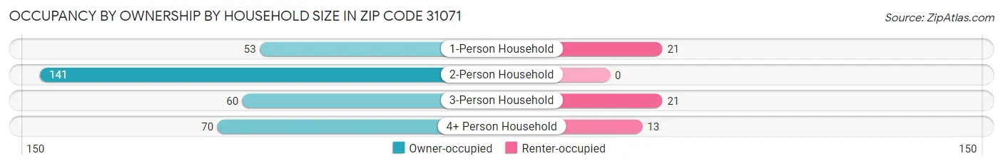Occupancy by Ownership by Household Size in Zip Code 31071