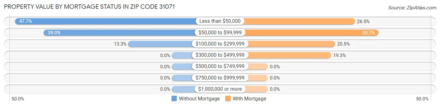 Property Value by Mortgage Status in Zip Code 31071