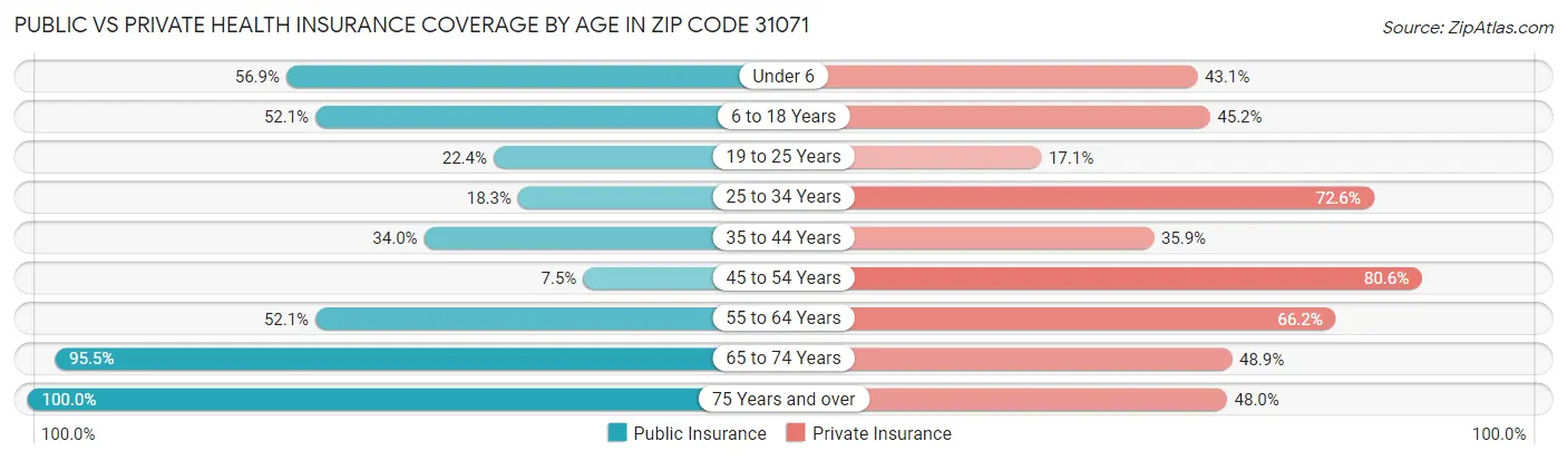 Public vs Private Health Insurance Coverage by Age in Zip Code 31071