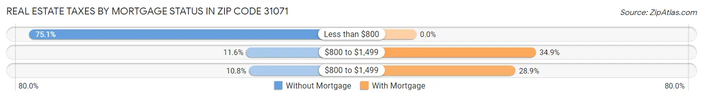 Real Estate Taxes by Mortgage Status in Zip Code 31071