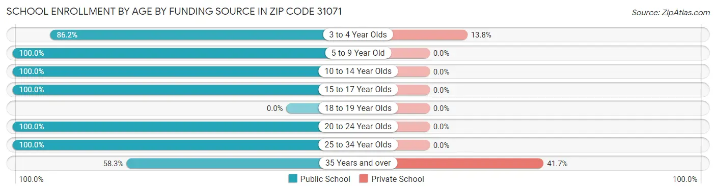 School Enrollment by Age by Funding Source in Zip Code 31071