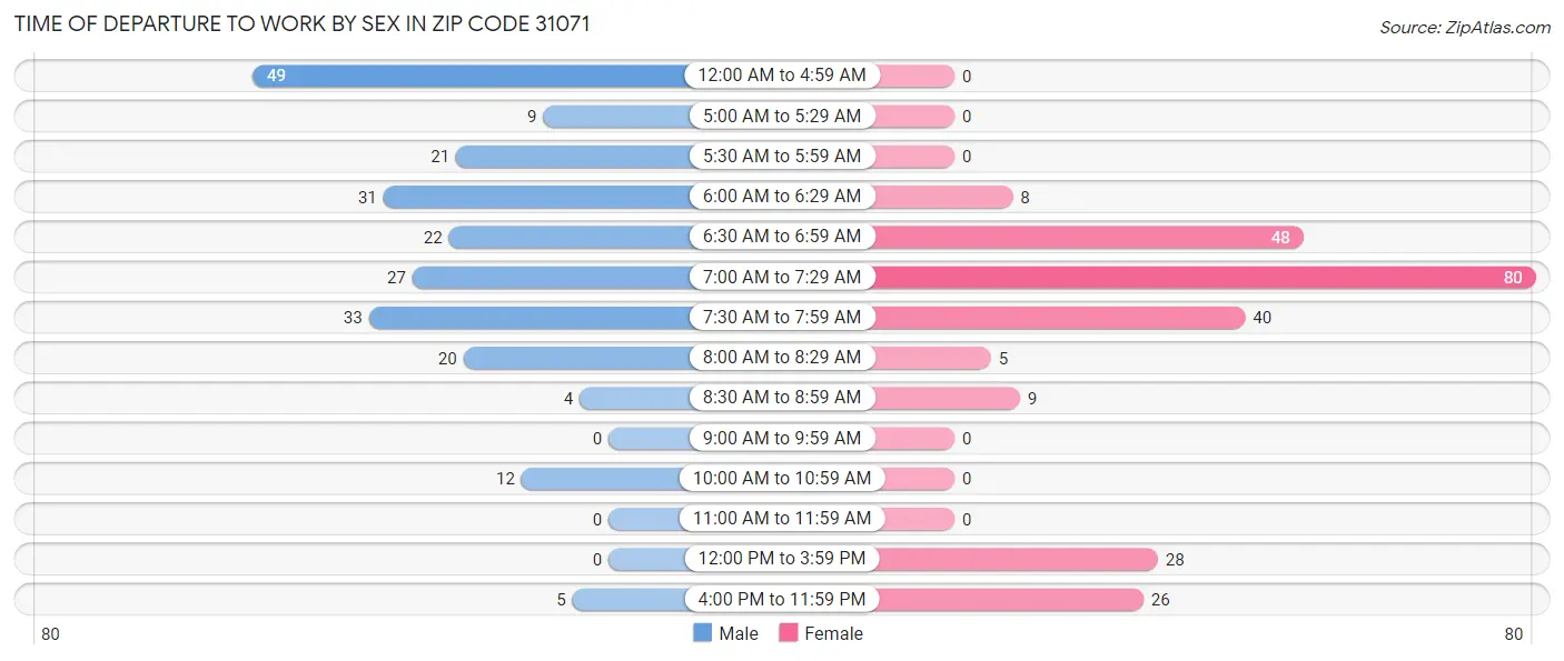 Time of Departure to Work by Sex in Zip Code 31071
