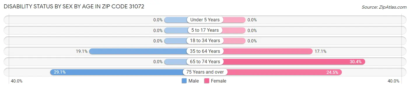 Disability Status by Sex by Age in Zip Code 31072