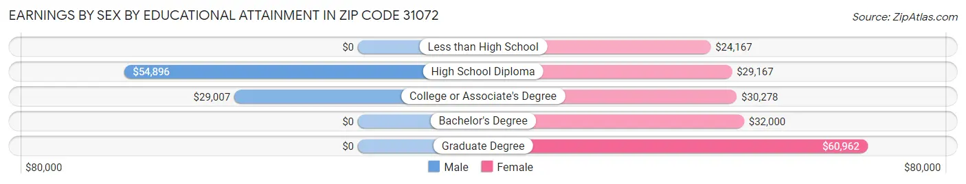 Earnings by Sex by Educational Attainment in Zip Code 31072