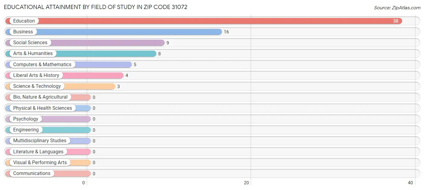 Educational Attainment by Field of Study in Zip Code 31072