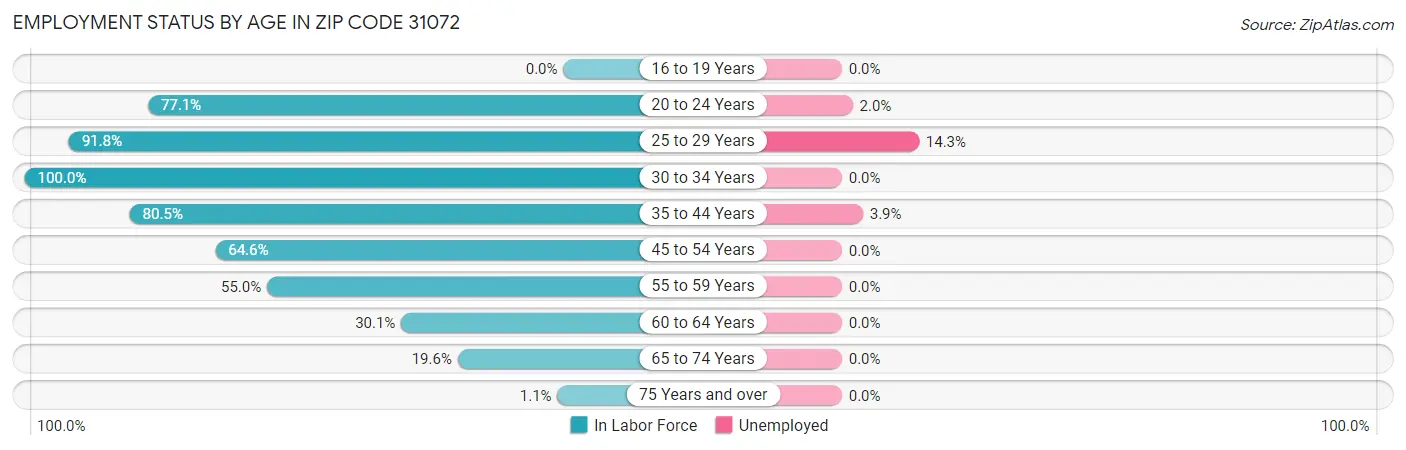 Employment Status by Age in Zip Code 31072