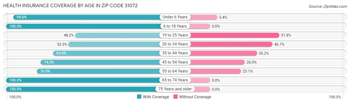 Health Insurance Coverage by Age in Zip Code 31072