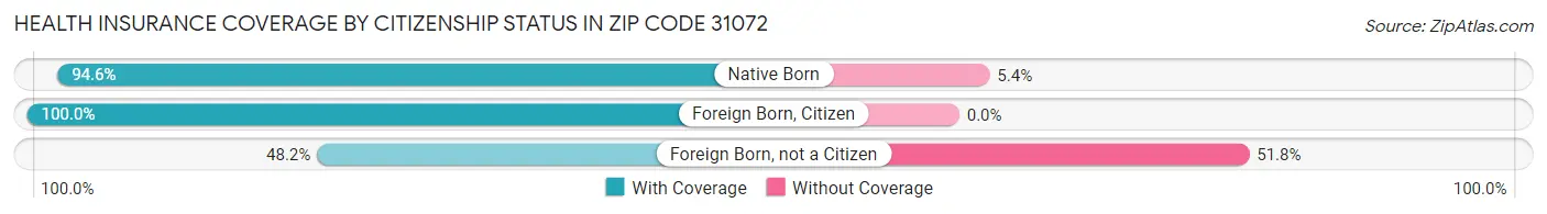 Health Insurance Coverage by Citizenship Status in Zip Code 31072
