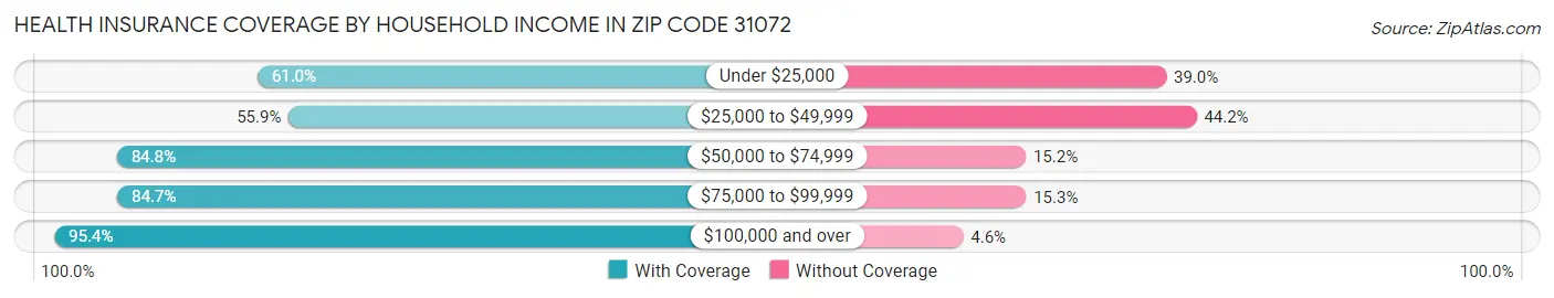 Health Insurance Coverage by Household Income in Zip Code 31072