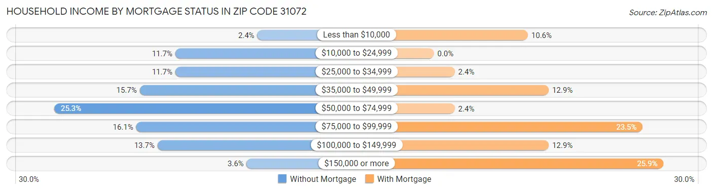 Household Income by Mortgage Status in Zip Code 31072