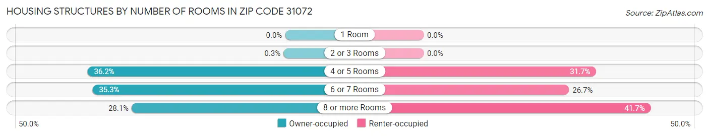 Housing Structures by Number of Rooms in Zip Code 31072