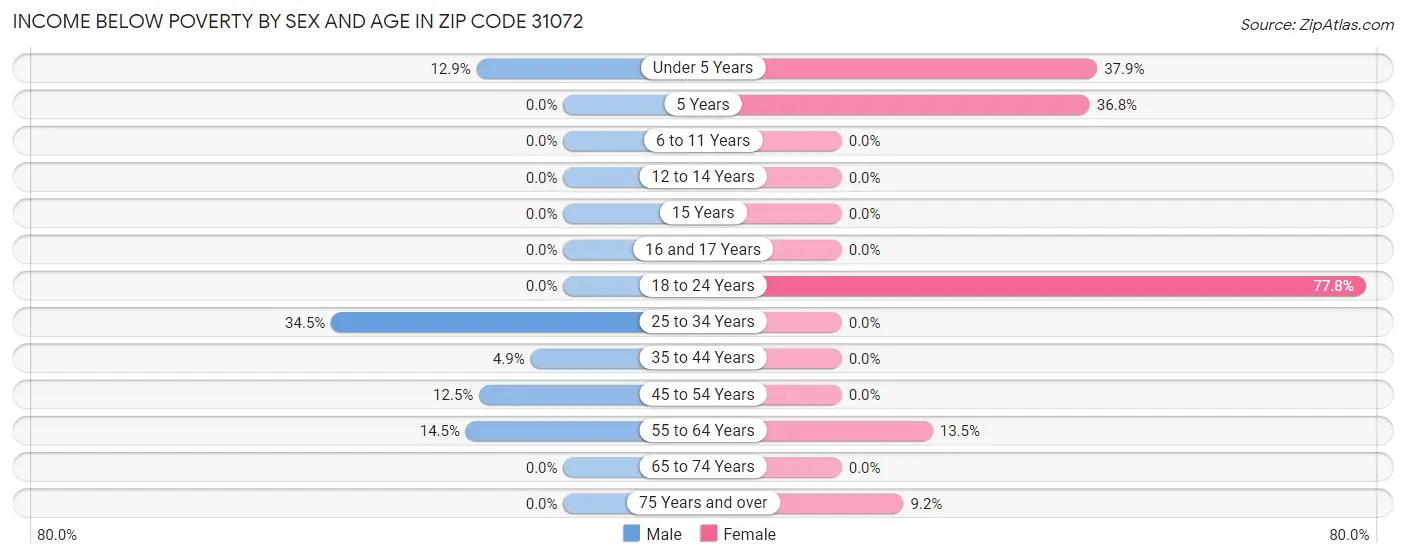 Income Below Poverty by Sex and Age in Zip Code 31072
