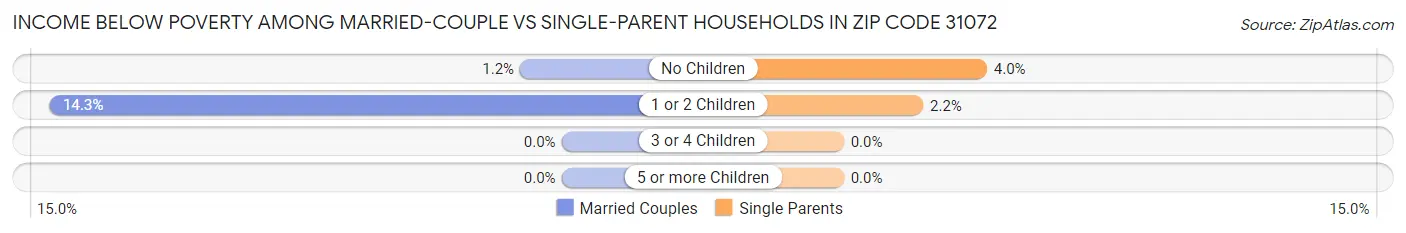 Income Below Poverty Among Married-Couple vs Single-Parent Households in Zip Code 31072