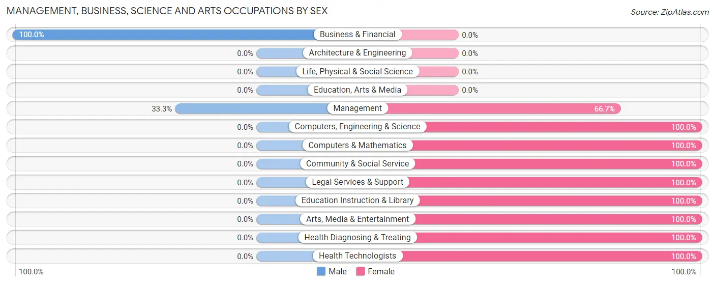 Management, Business, Science and Arts Occupations by Sex in Zip Code 31072