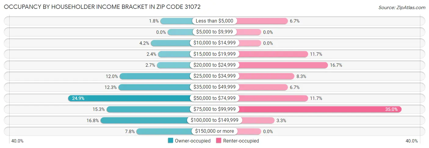 Occupancy by Householder Income Bracket in Zip Code 31072