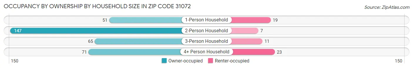 Occupancy by Ownership by Household Size in Zip Code 31072