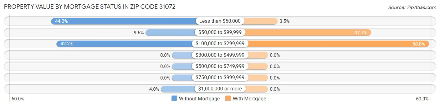 Property Value by Mortgage Status in Zip Code 31072