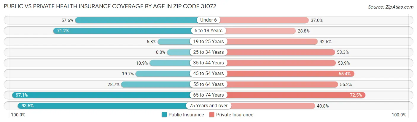 Public vs Private Health Insurance Coverage by Age in Zip Code 31072