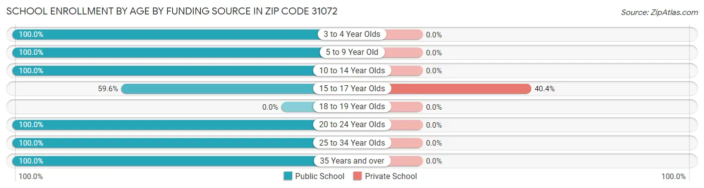 School Enrollment by Age by Funding Source in Zip Code 31072