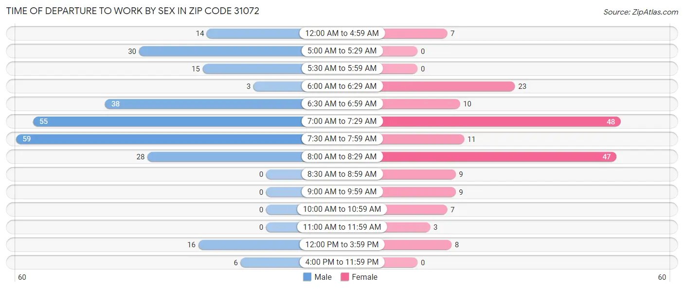 Time of Departure to Work by Sex in Zip Code 31072