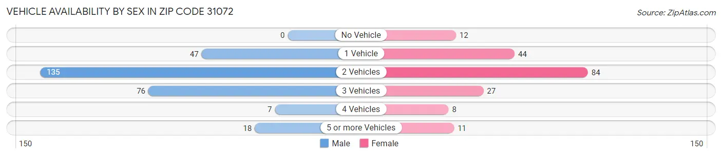 Vehicle Availability by Sex in Zip Code 31072