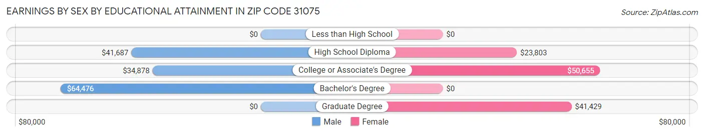 Earnings by Sex by Educational Attainment in Zip Code 31075