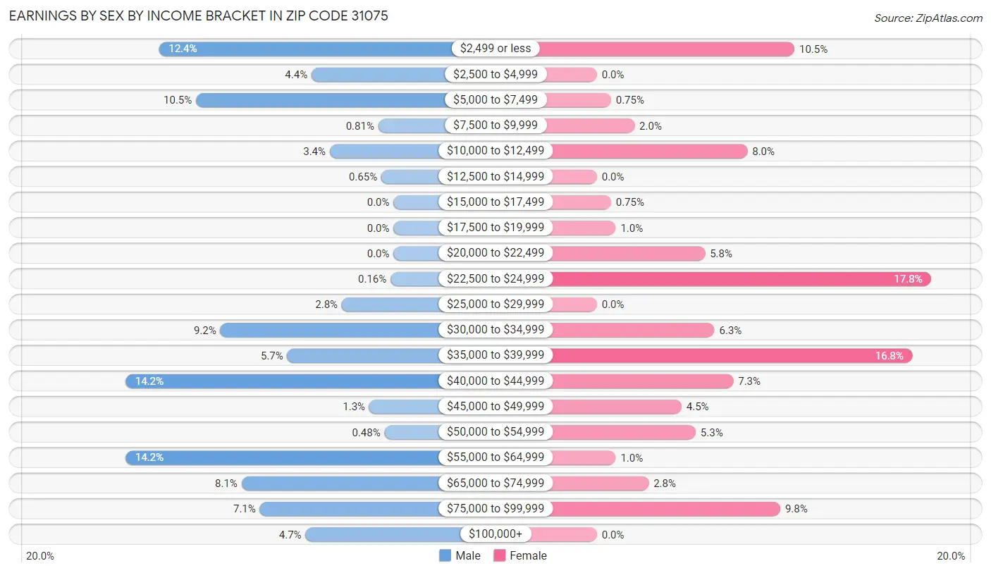 Earnings by Sex by Income Bracket in Zip Code 31075