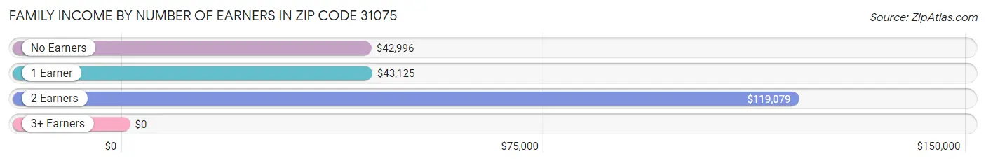 Family Income by Number of Earners in Zip Code 31075