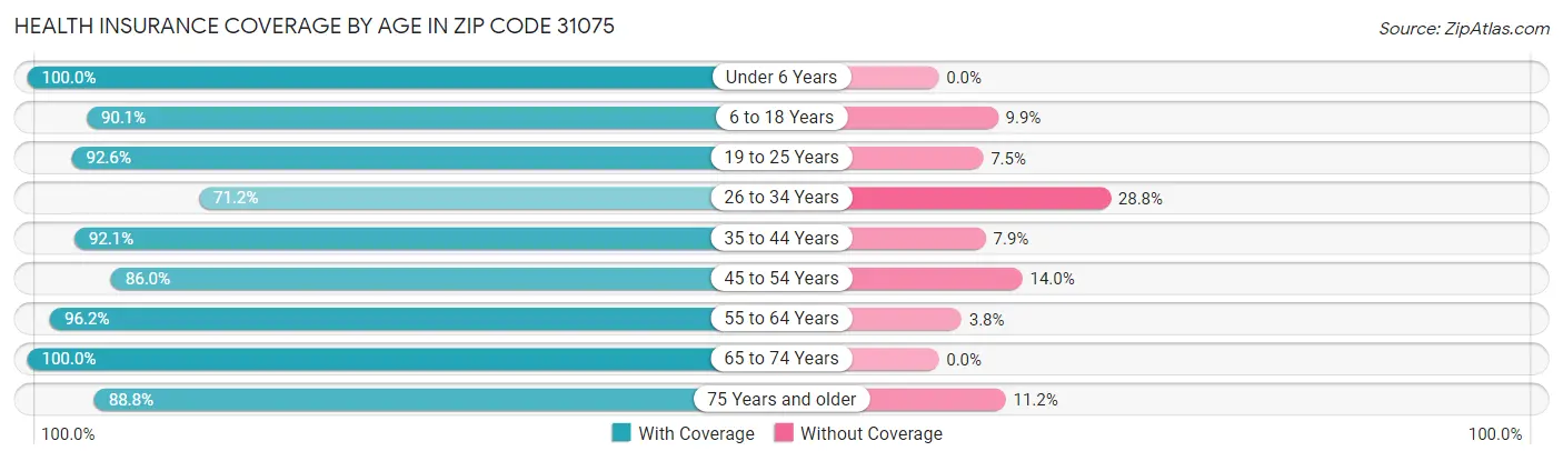 Health Insurance Coverage by Age in Zip Code 31075
