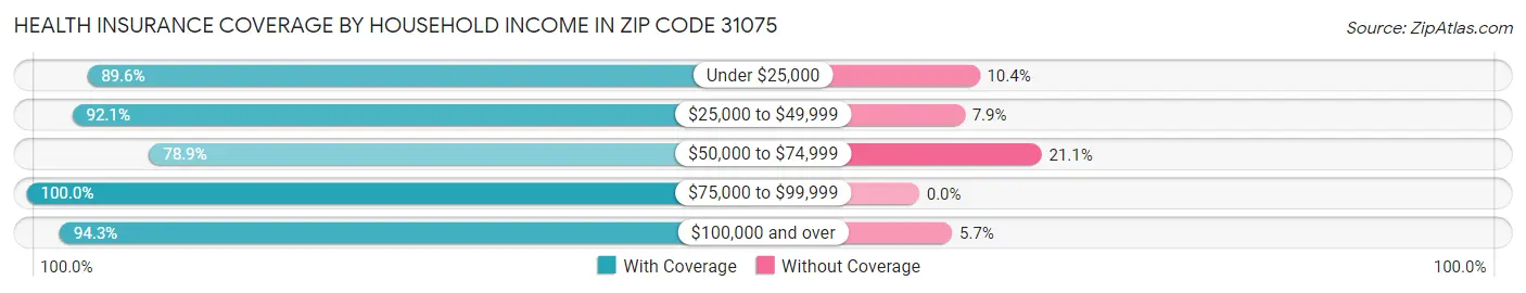 Health Insurance Coverage by Household Income in Zip Code 31075