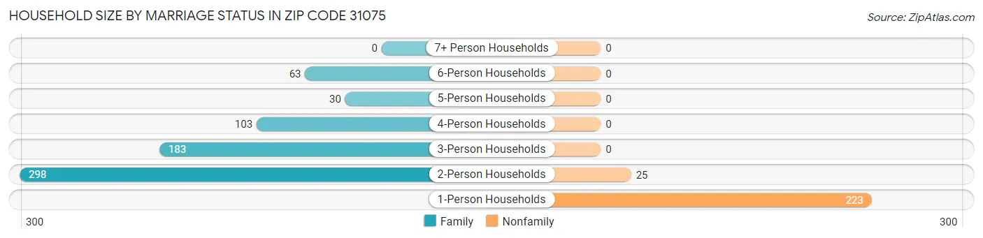 Household Size by Marriage Status in Zip Code 31075