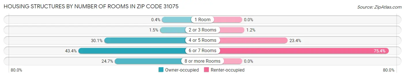 Housing Structures by Number of Rooms in Zip Code 31075