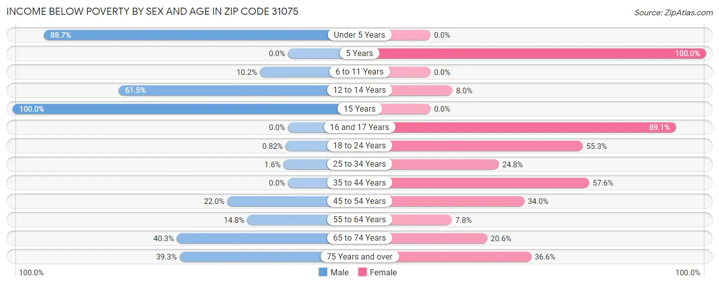 Income Below Poverty by Sex and Age in Zip Code 31075