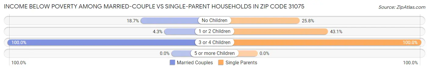 Income Below Poverty Among Married-Couple vs Single-Parent Households in Zip Code 31075