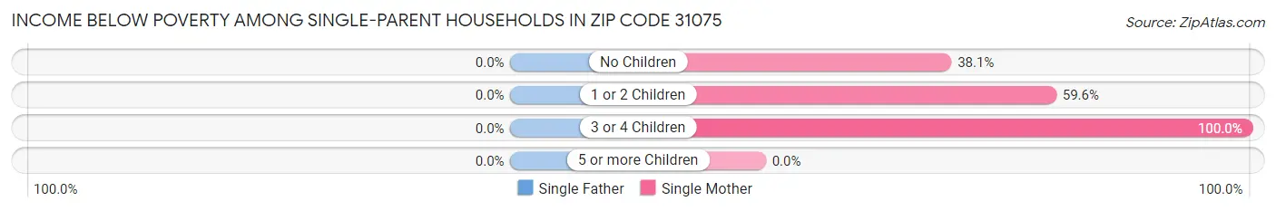 Income Below Poverty Among Single-Parent Households in Zip Code 31075