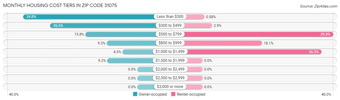 Monthly Housing Cost Tiers in Zip Code 31075