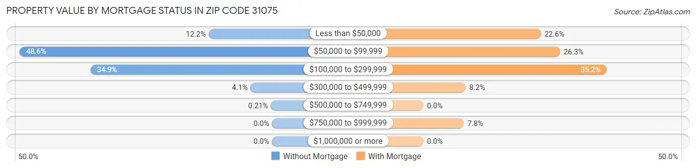 Property Value by Mortgage Status in Zip Code 31075