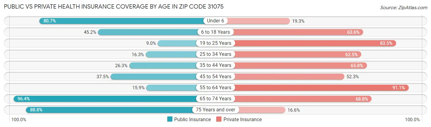Public vs Private Health Insurance Coverage by Age in Zip Code 31075