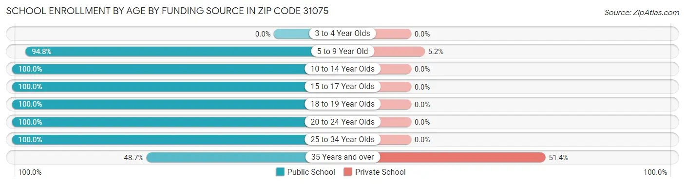 School Enrollment by Age by Funding Source in Zip Code 31075