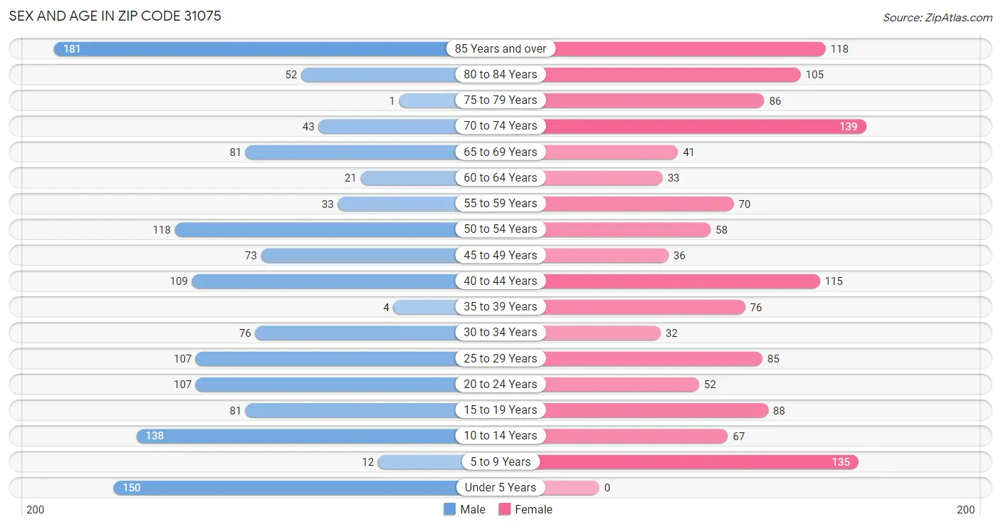 Sex and Age in Zip Code 31075