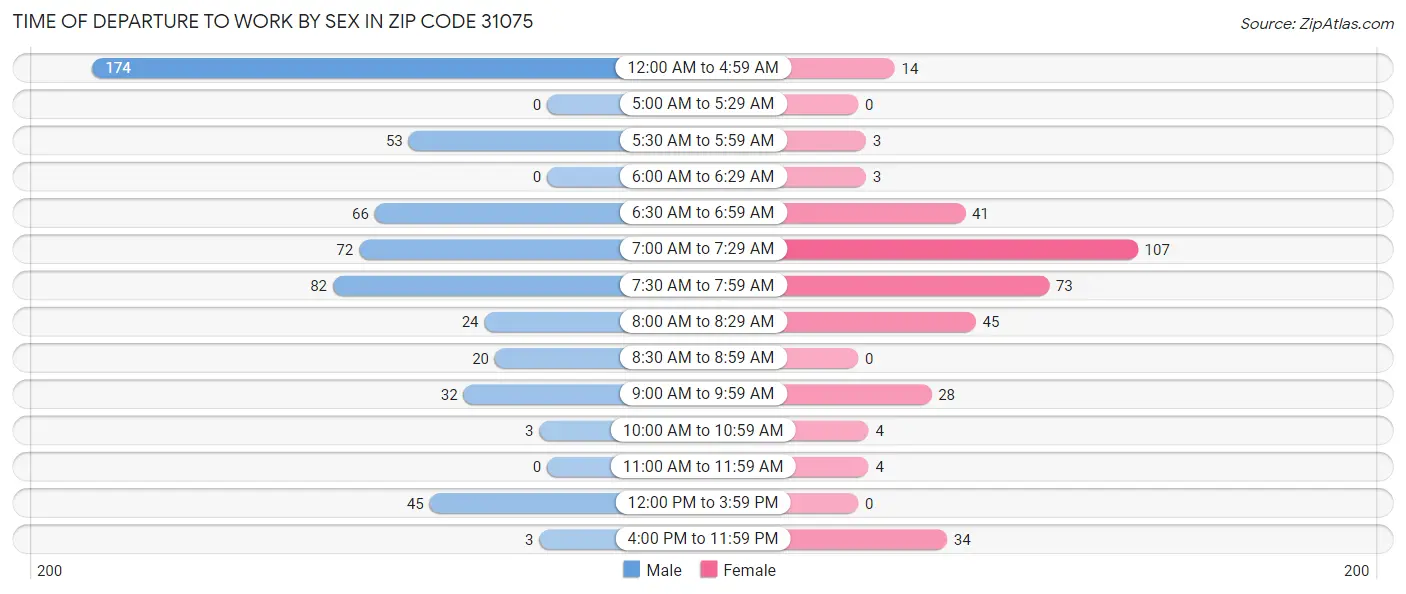 Time of Departure to Work by Sex in Zip Code 31075