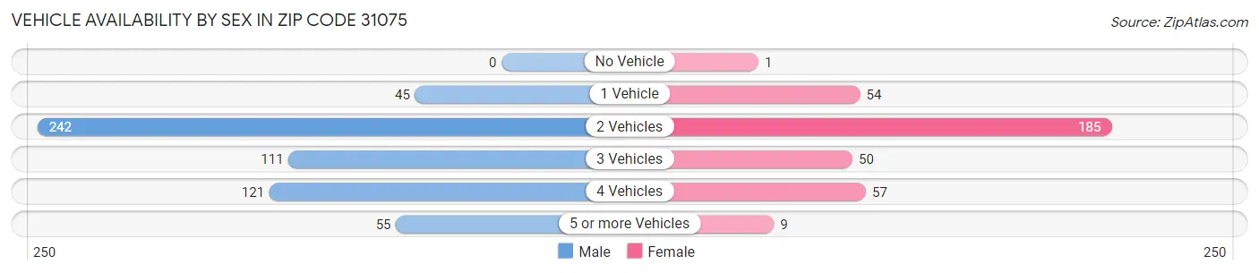 Vehicle Availability by Sex in Zip Code 31075