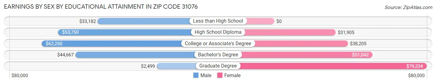 Earnings by Sex by Educational Attainment in Zip Code 31076