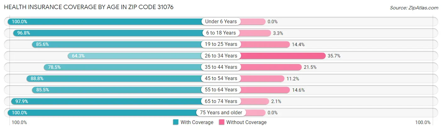 Health Insurance Coverage by Age in Zip Code 31076