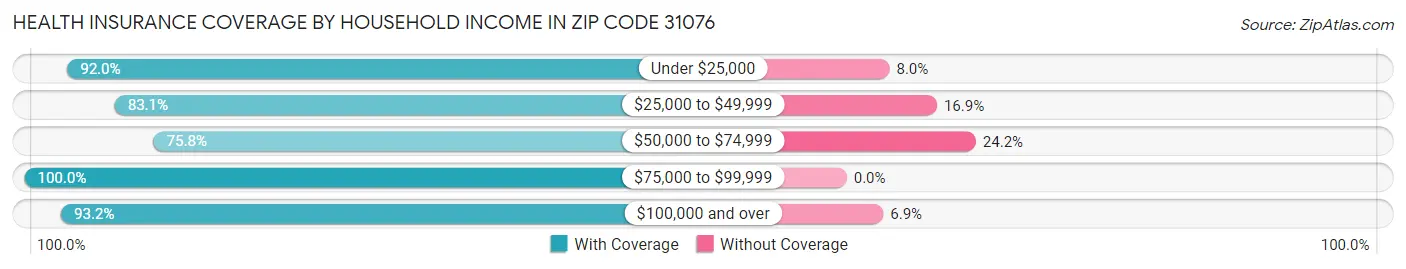 Health Insurance Coverage by Household Income in Zip Code 31076
