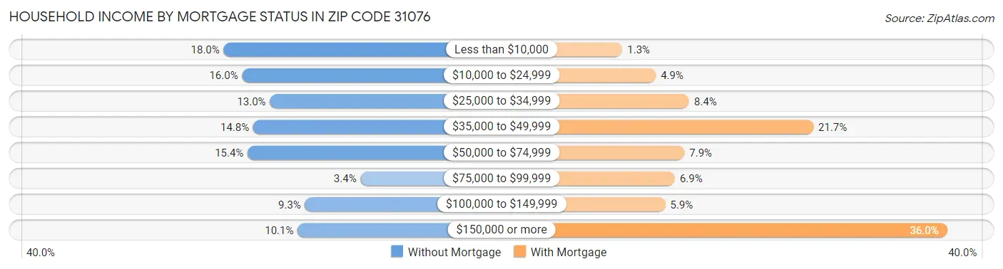 Household Income by Mortgage Status in Zip Code 31076