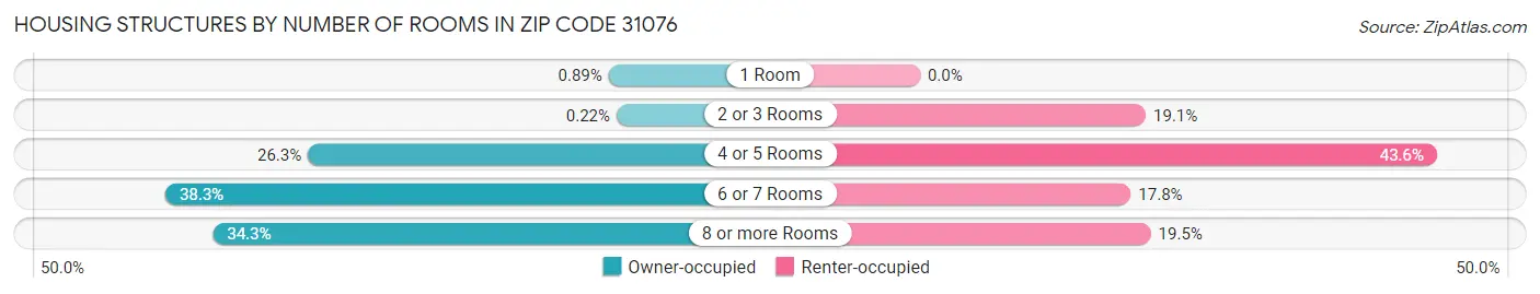 Housing Structures by Number of Rooms in Zip Code 31076