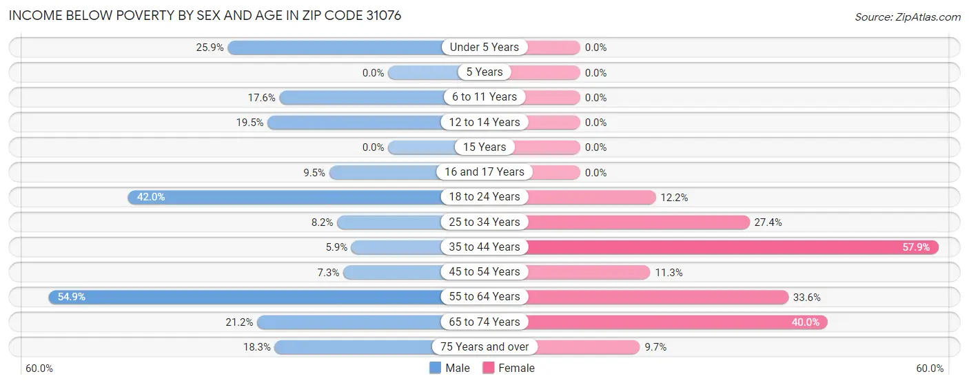 Income Below Poverty by Sex and Age in Zip Code 31076